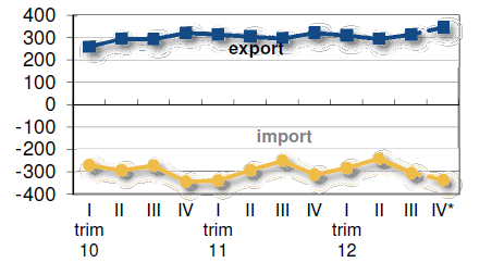 Grafico 2.3 - La dinamica dell' import-export nazionale di olio di oliva (000 t) *stima Fonte: elaborazione Ismea su dati Istat Grafico 2.