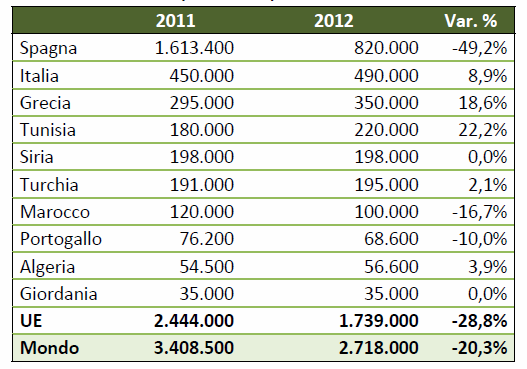 1. IL MERCATO INTERNAZIONALE DELL OLIO La nuova campagna 2012/13 si apre con aspettative produttive negative, dovute principalmente ad un calo della produzione spagnola rispetto alla scorsa annata.
