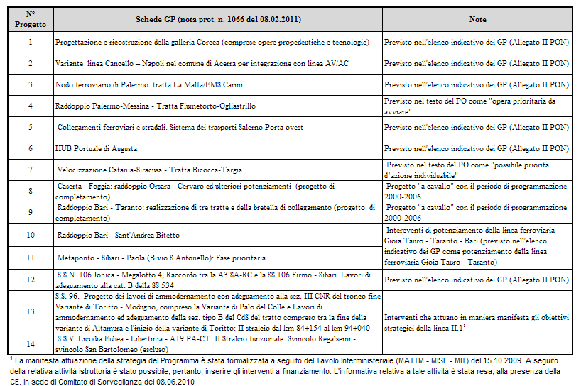 Si riportano, di seguito, le tabelle riepilogative dei Grandi Progetti confermati, suddivisi per Beneficiario e con