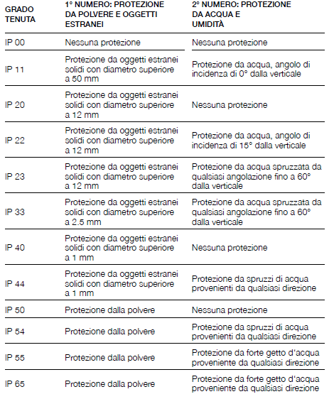 GLOSSARIO Grado IP Il grado di tenuta indica il livello di protezione meccanica di una lampadina. Descrive il livello di protezione della lampadina dall ingresso di oggetti esterni o umidità.