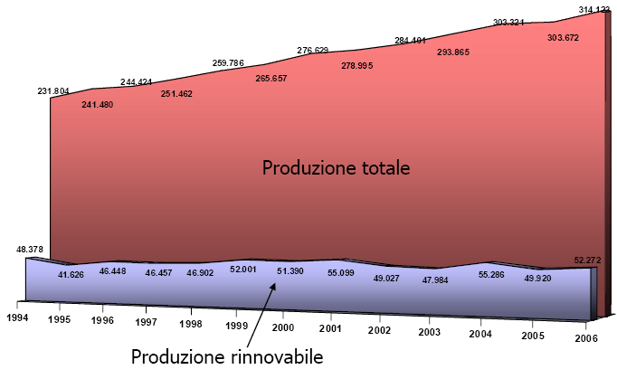 CONFRONTO TRA LA PRODUZIONE LORDA TOTALE E LA