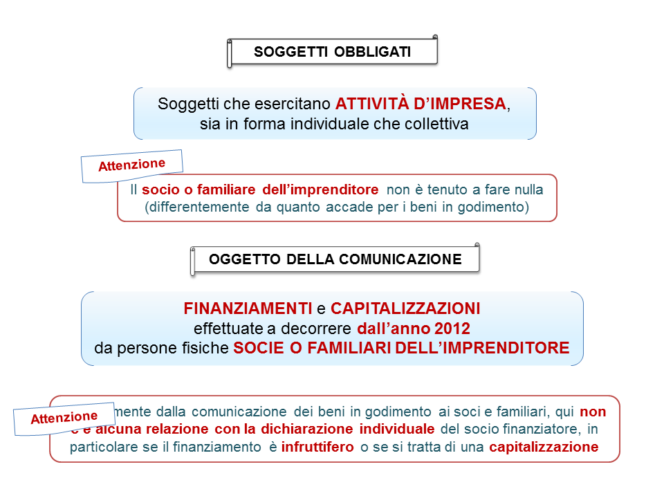 Comunicazione dei