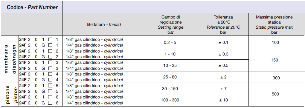 corrente commutabile: 5 (1) A Max temperatura fluido: 80 a 120 in funzione della membrana Tipo di