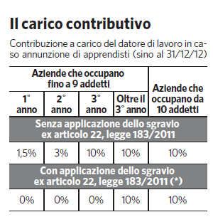 easing) L APPRENDISTATO il contratto d ingresso prevalente nel mercato di lavoro Nonostante tali premesse la riforma si limita ad apportare pochi correttivi alla disciplina del TESTO UNICO.