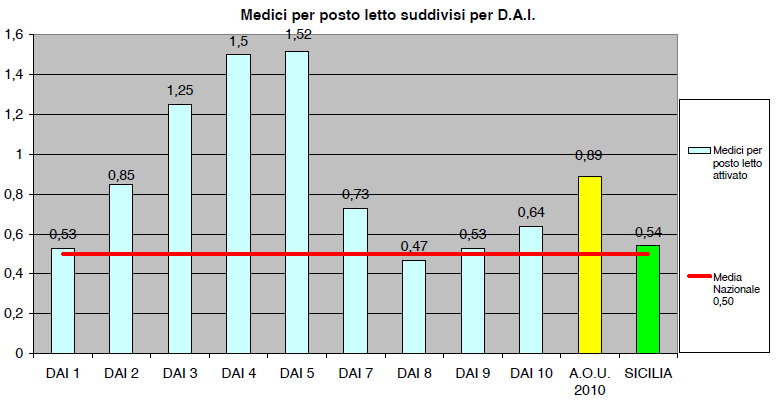 DAI 1 MEDICINA INTERNA DAI 2 CHIRURGIA GEN., ONCOL. ED ANAT.