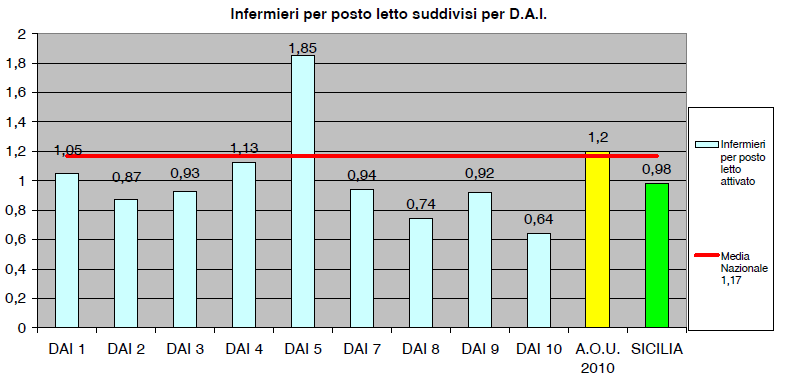 DAI 1 MEDICINA INTERNA DAI 2 CHIRURGIA GEN., ONCOL. ED ANAT.