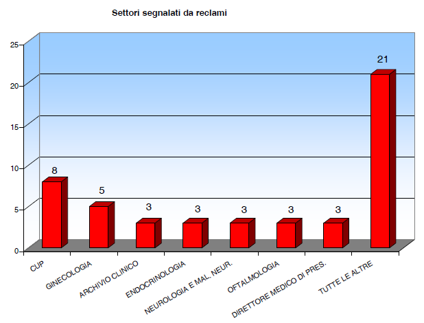 Elaborazione su dati