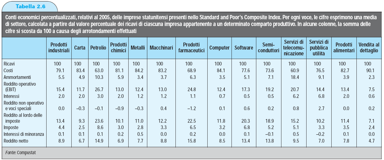 Confronti tra settori 1-44 Principi di Finanza aziendale 6/ed Brealey, Myers,