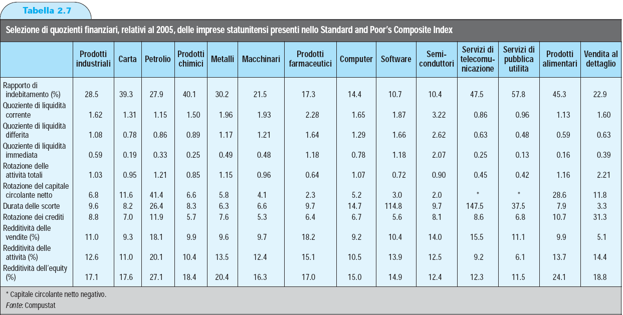 Confronti tra settori 1-45 Principi di Finanza aziendale 6/ed Brealey, Myers,