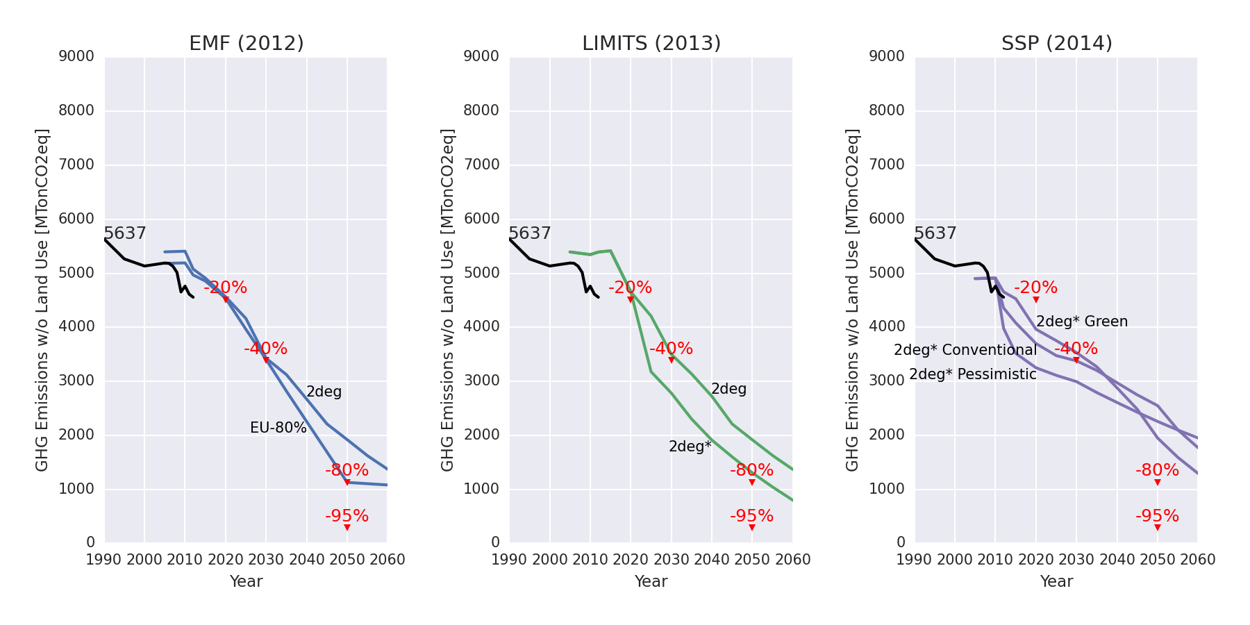 EU emission pathways to