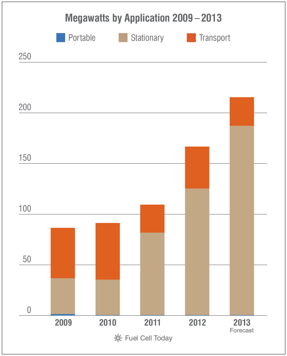 MW installati nel mondo Si prevedono 215.3 MW installati per il 2013 (76 % delle unità installate in Asia). La maggior parte sarà nel settore stazionario.