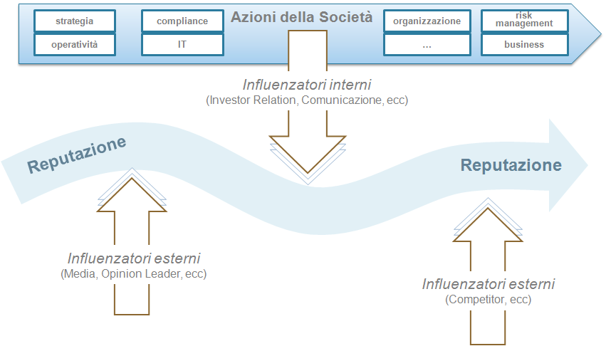 Chi influenza la mia reputazione?