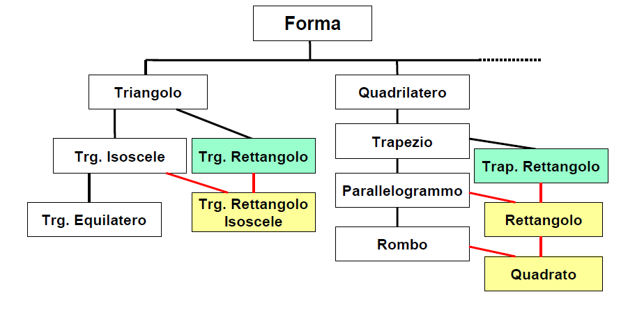 Relazioni tra classi:ereditarietà multipla Diventa una tassonomia di INTERFACCE!