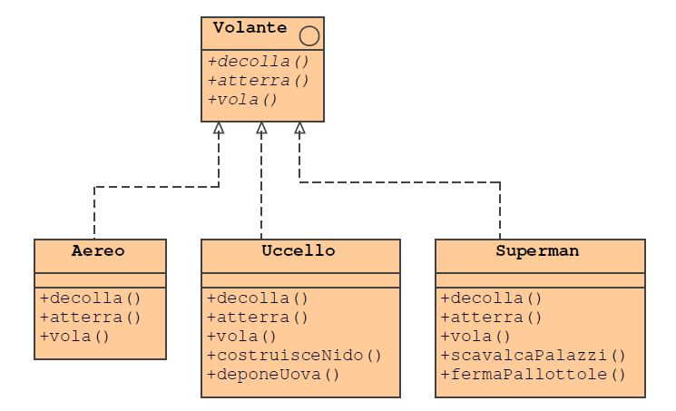 Relazioni tra classi:ereditarietà multipla Interfacce Le interfacce rappresentano collezioni di operazioni