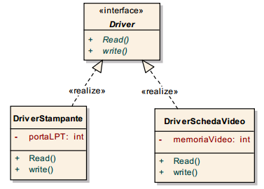La freccia tratteggiata indica esattamente la realizzazione,ossia l implementazione di un interfaccia Da non confondere con la freccia continua