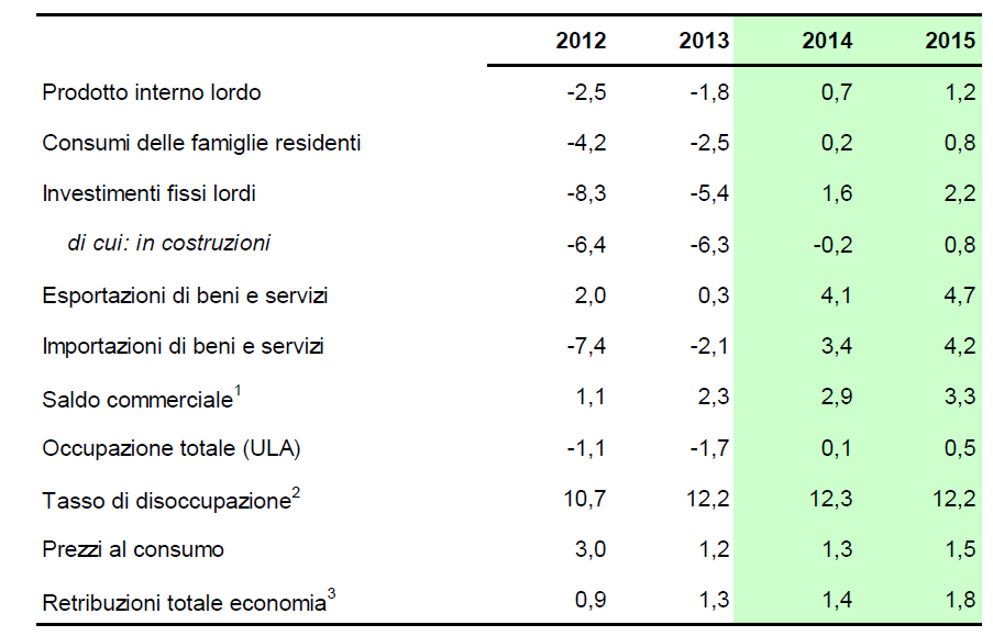 ECONOMIA IN ITALIA La seconda recessione in cinque anni dovrebbe esaurirsi con il 2013. Il percorso di risalita si presenta lento e difficile.