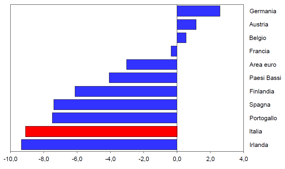 Pil, divario % tra il livello del 3 trimestre 2013 e il picco nel miglior trimestre 2008/2007 Fonte: elaborazioni CSC su dati Eurostat La risalita proseguirà nei prossimi due anni ad un ritmo che