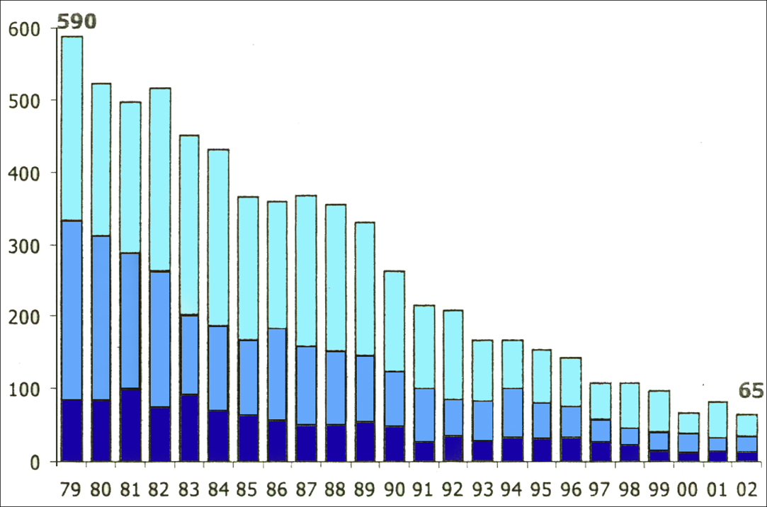 Figura 1 - Andamento del numero di incidenti stradali a Chambéry tra il 1979 e il 2002 (fonte: Comune di Chambéry) Figura 2 - Andamento del numero di feriti e morti a Chambéry tra il 1979 e il 2002,
