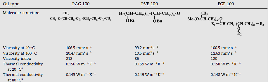 Tabella 4.4-Proprietà di interesse degli oli tipo PAG, PVE e ECP Come si nota dalla tabella 4.