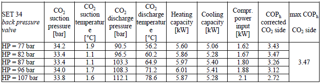 Considerando, tuttavia, il fatto che per temperature elevate dell anidride carbonica si ottengono maggiori incrementi prestazionali relativi all eiettore e all intero ciclo, è possibile sfruttare