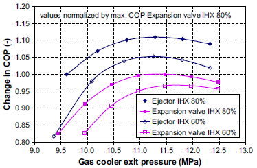 5.3.Presenza dello scambiatore rigenerativo di calore (Internal Heat Exchanger (IHX)) La presenza dello scambiatore rigenerativo in un impianto operante ad anidride carbonica avente un sistema di