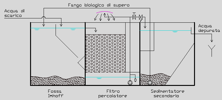 2.2 Filtro percolatore Il filtro percolatore ad aerazione naturale è il componente dell impianto che provvede alla biodegradazione delle materie organiche carboniose presenti nell acqua