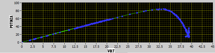 Figura 1.2 Caratteristica Potenza-Tensione P-V In modalità Inseguimento del punto di massima potenza viene mostrato il valore istantaneo di potenza generata dal modulo.