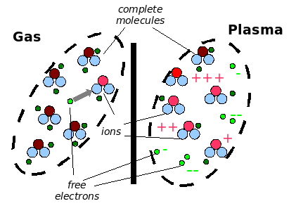 Che cos è il plasma? s parzialmente o totalmente nizzato, composto da cariche positive e negative proporzioni tali da rendere nulla carica totale.