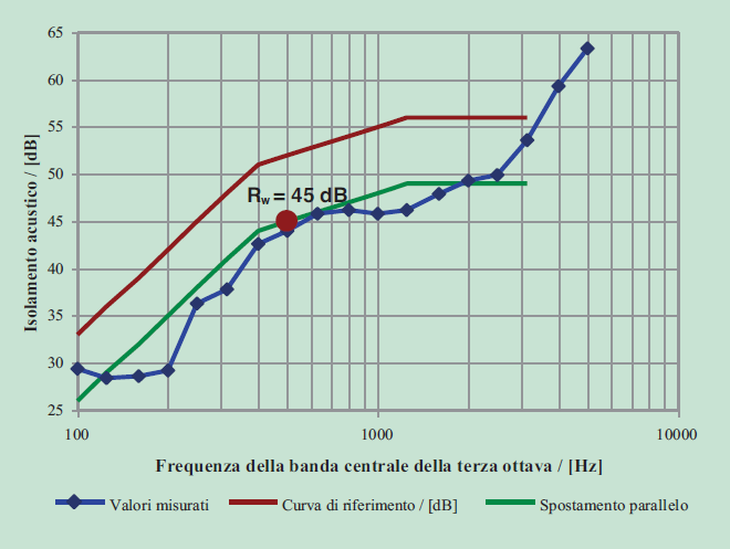 Lo svantaggio della riduzione ad un valore singolo sta nella possibilità di ottenere lo