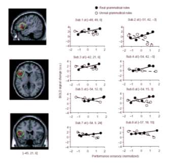 Una chiara dissociazione Flusso ematico nell area di Broca Regole possibili Area di Broca Regole impossibili Padronanza Il flusso ematico nell area di Broca aumenta all aumentare della padronanza