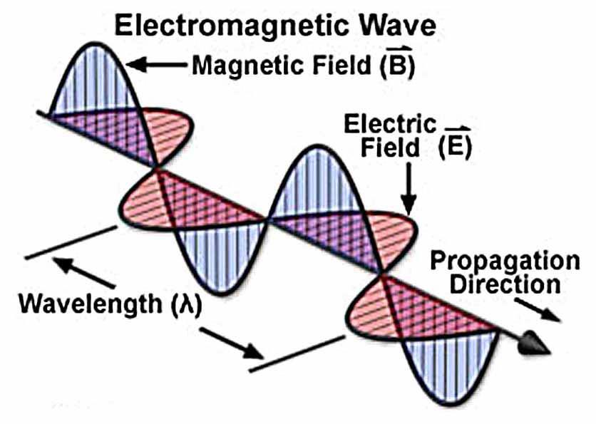 elettrico e magnetico nello spazio e nel tempo Luce come fenomeno