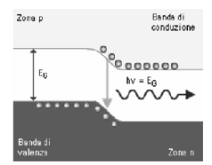 Il fenomeno fisico è perciò responsabile dell'emissione luminosa in seguito all'eliminazione di una coppia elettrone-lacuna.