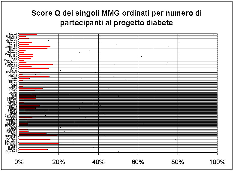 Non si osserva una linearità tra percentuale di pazienti