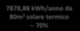 fonti rinnovabili (20% centri storici) 7878,88 kwh/anno da 80m 2 solare termico 70% PRODUZIONE DI ENERGIA ELETTRICA DA FONTI ENERGETICHE RINNOVABILI 1 kw di energia elettrica da FER per Unità