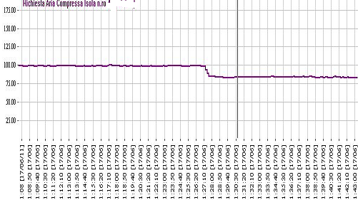 Prove di ottimizzazione Il giorno 16 Giugno abbiamo installato il misuratore di portata sulla linea 4 e lo abbiamo lasciato in funzione.