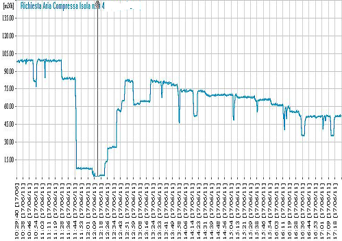 Flusso durante le ottimizzazioni Si nota come la Richiesta di Aria Compressa