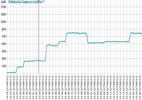 7 Prova : ore 12:34 Configurazione come prova n.