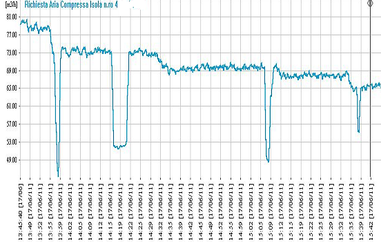 15 Prova : ore 15:42 Configurazione come prova n.