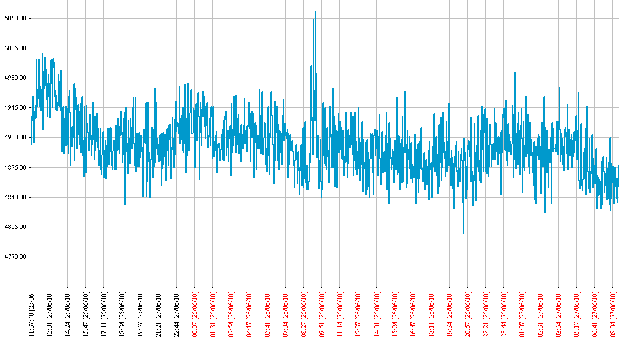 4.0 METODO DI INDAGINE Spesso nella determinazione del fabbisogno di aria compressa e nel calcolo del costo ad esso associato si fanno assunzioni ed ipotesi ; Flow Profile, con l intento di proporre