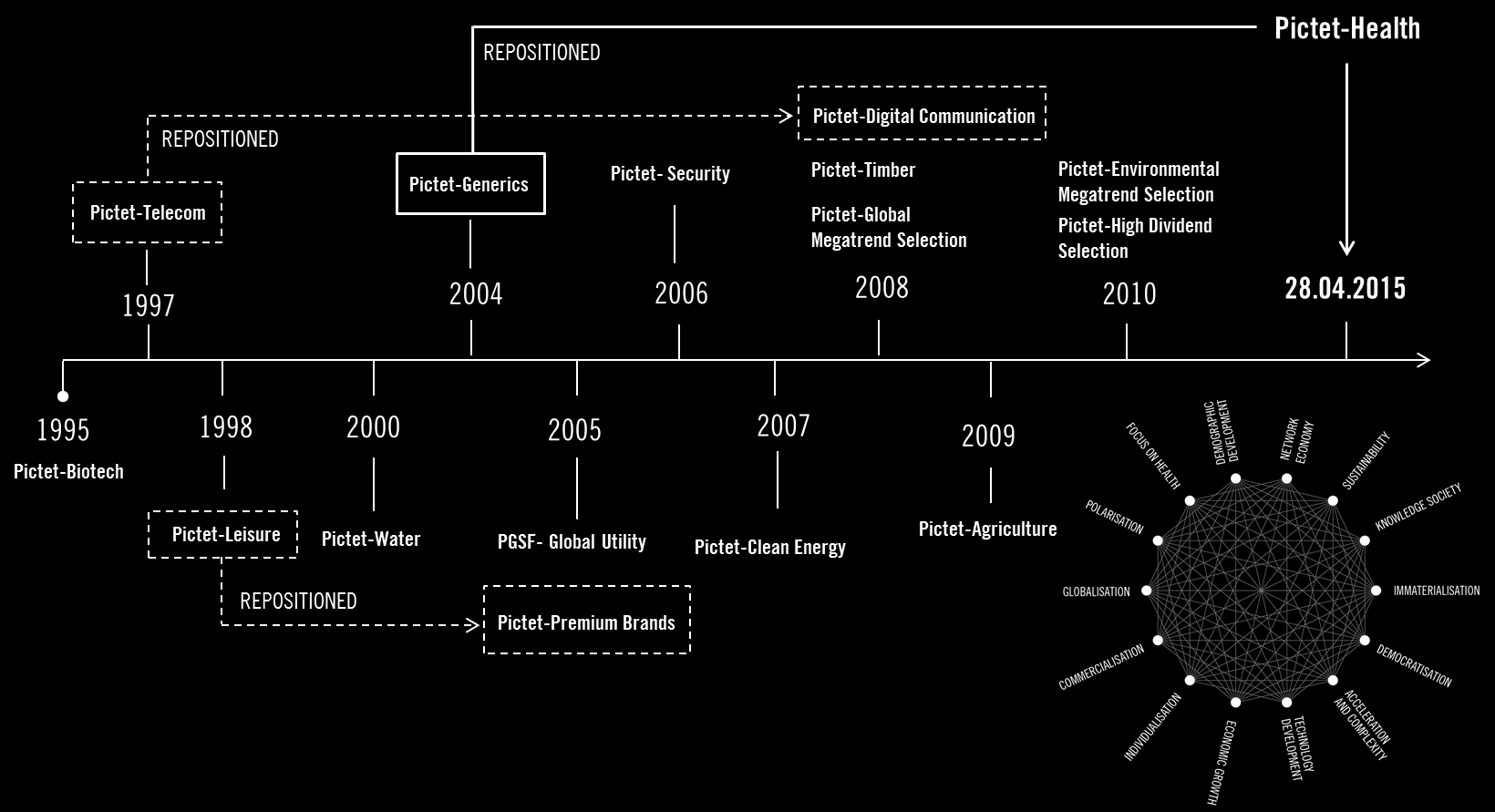 La storia dei tematici Pictet da sempre all avanguardia Over USD 26 bn in