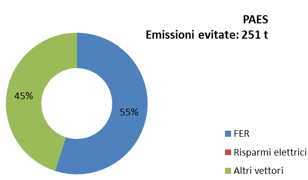 RUOLO DELL AC AZIONI STRATEGIE OPPORTUNITÀ CRITICITÀ PAES _ piano d azione per l energia sostenibile Terziario Non Comunale Presenza di un tessuto insediativo terziario commerciale e ricettivo poco