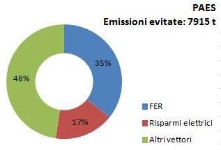 RUOLO DELL AC AZIONI STRATEGIE OPPORTUNITÀ CRITICITÀ PAES _ piano d azione per l energia sostenibile Residenziale La metà degli edifici è stata costruita prima che entrassero in vigore le prime leggi