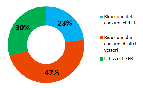 RUOLO dell AC AZIONI STRATEGIE OPPORTUNITÀ CRITICITÀ PAES_ piano d azione per l energia sostenibile Terziario non comunale Tessuto del terziario ricettivo esistente poco performante Poco utilizzo di