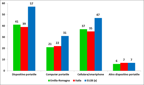 2.1 L uso di Internet: i luoghi e gli strumenti di connessione Luogo di utilizzo di Internet - % utenti Internet di 6 anni o più ult.