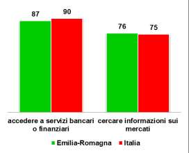 Finalità dell utilizzo di internet- % imprese con + 10 addetti - 2012 Fonte: Istat, 2012 2.8.