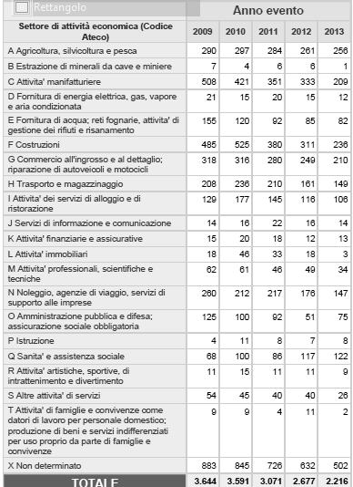 INFORTUNI SUL LAVORO DENUNCIATI NEGLI ULTIMI CINQUE ANNI NELLA