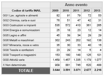 INFORTUNI SUL LAVORO DENUNCIATI NEGLI ULTIMI CINQUE ANNI NELLA