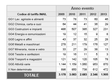 INFORTUNI SUL LAVORO DENUNCIATI NEGLI ULTIMI CINQUE ANNI NELLA PROVINCIA