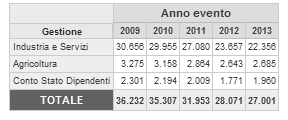 INFORTUNI SUL LAVORO DENUNCIATI NEGLI ULTIMI