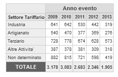 INFORTUNI SUL LAVORO DENUNCIATI NEGLI ULTIMI CINQUE ANNI NELLA PROVINCIA